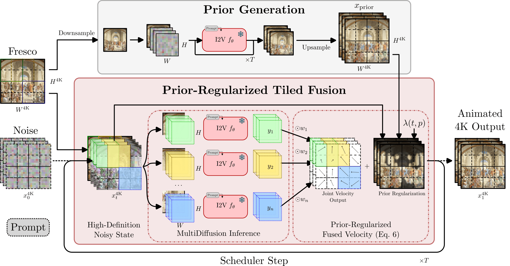 FrescoDiffusion method overview showing the low-resolution prior and high-resolution tiled denoising