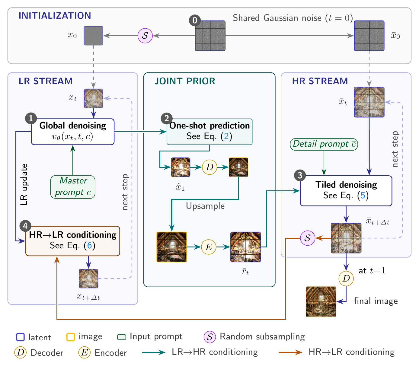 JoLT paper method diagram showing initialization, the low-resolution stream, joint prior, high-resolution stream, and bidirectional conditioning